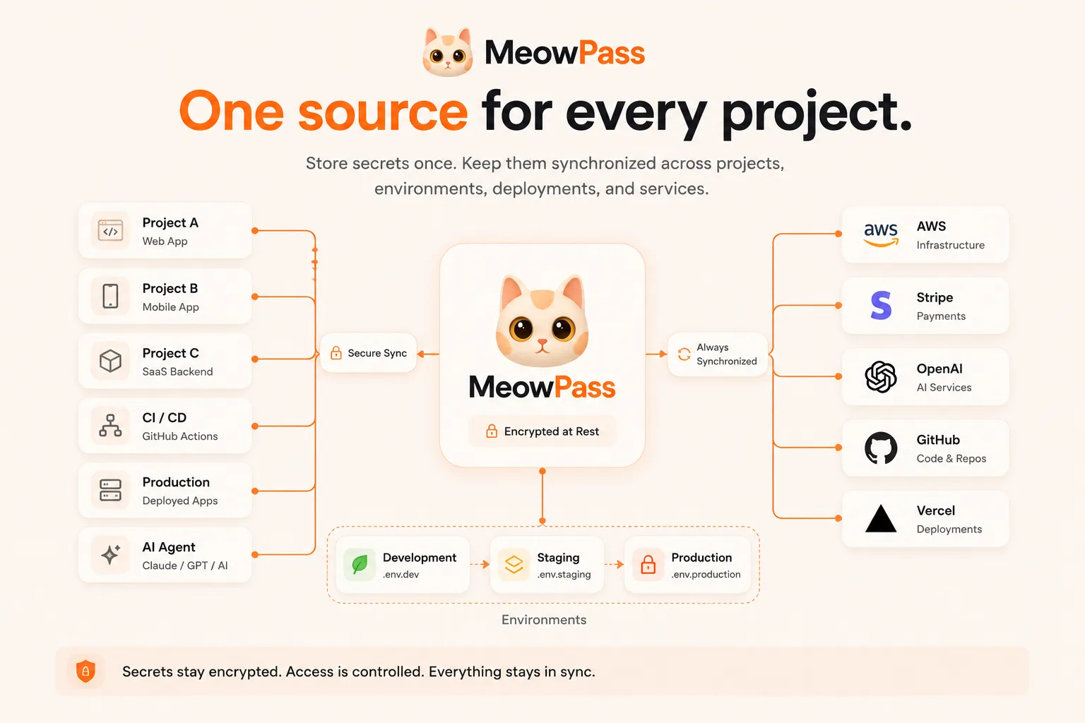 MeowPass screenshot 3