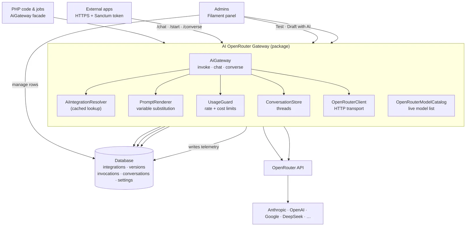 AI OpenRouter Gateway screenshot 4